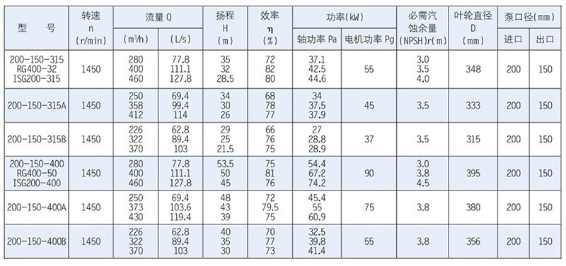 ISR、RG型泵系單級單吸懸臂式離心泵
